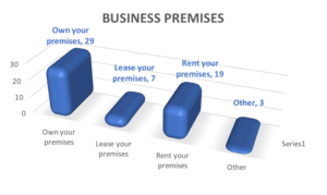 Types of business premises