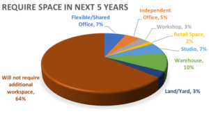 Businesses needing space in five years