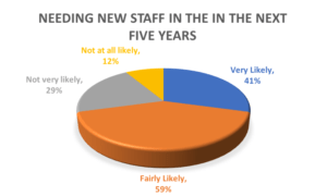 New staff in next five years